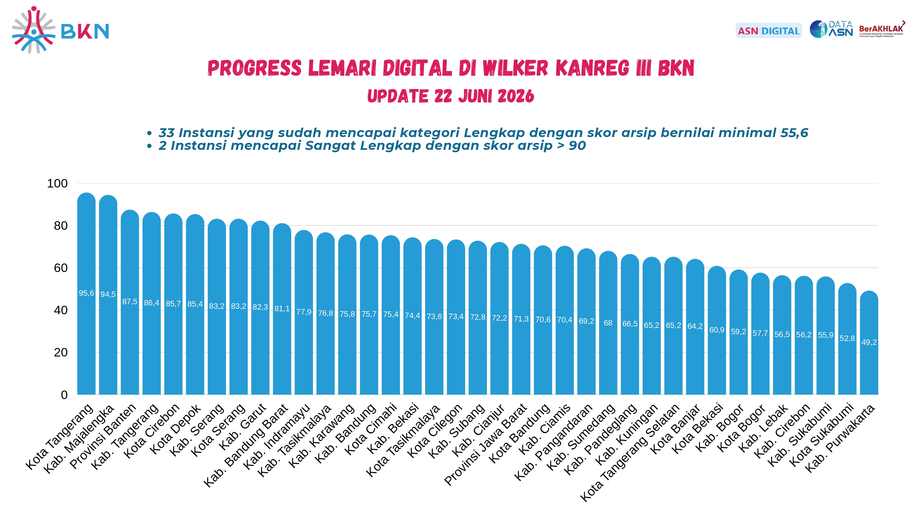 PROGRESS LEMARI DIGITAL DI WILKER KANREG III BKN UPDATE 22 JUNI 2026